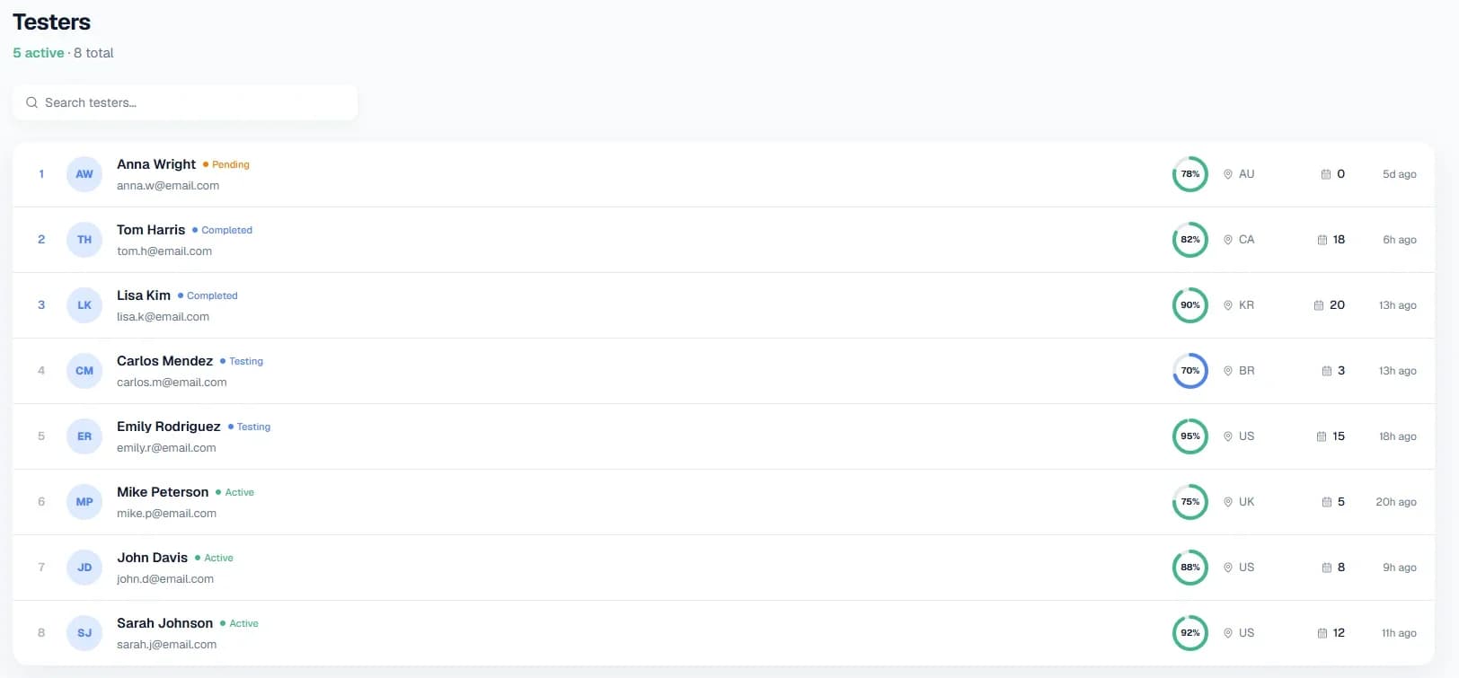 Tester list showing each tester's status, completion progress, country and last activity